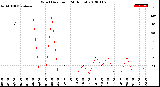 Milwaukee Weather Wind Direction<br>(24 Hours)