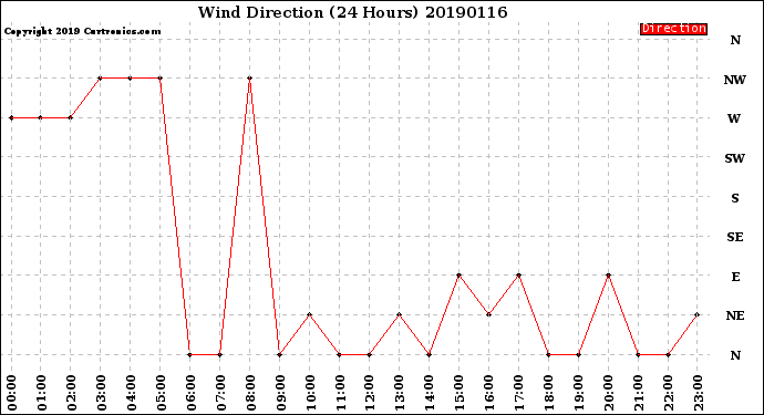 Milwaukee Weather Wind Direction<br>(24 Hours)