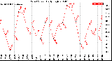 Milwaukee Weather Wind Speed<br>Daily High