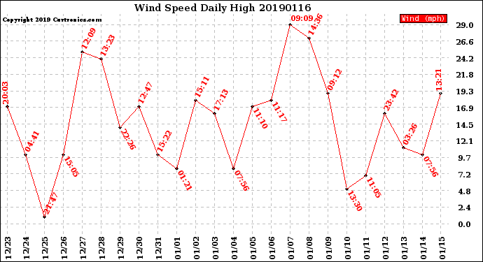 Milwaukee Weather Wind Speed<br>Daily High