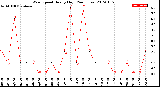 Milwaukee Weather Wind Speed<br>Hourly High<br>(24 Hours)