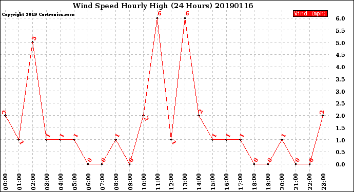 Milwaukee Weather Wind Speed<br>Hourly High<br>(24 Hours)