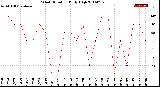 Milwaukee Weather Wind Direction<br>Daily High