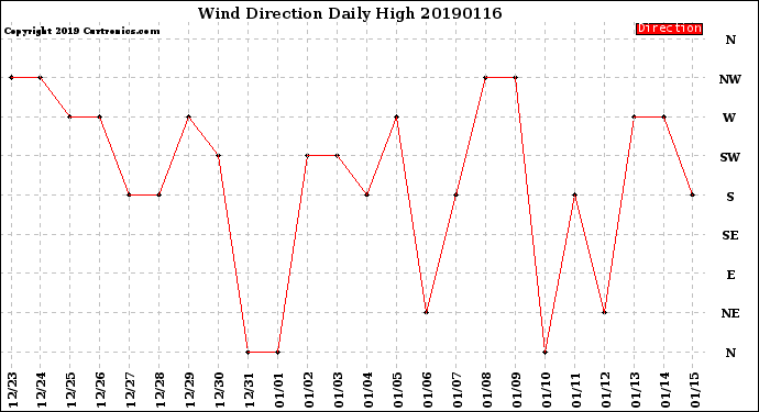 Milwaukee Weather Wind Direction<br>Daily High