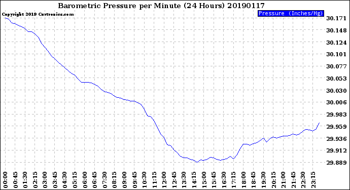 Milwaukee Weather Barometric Pressure<br>per Minute<br>(24 Hours)