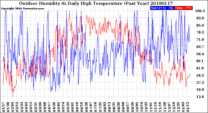 Milwaukee Weather Outdoor Humidity<br>At Daily High<br>Temperature<br>(Past Year)