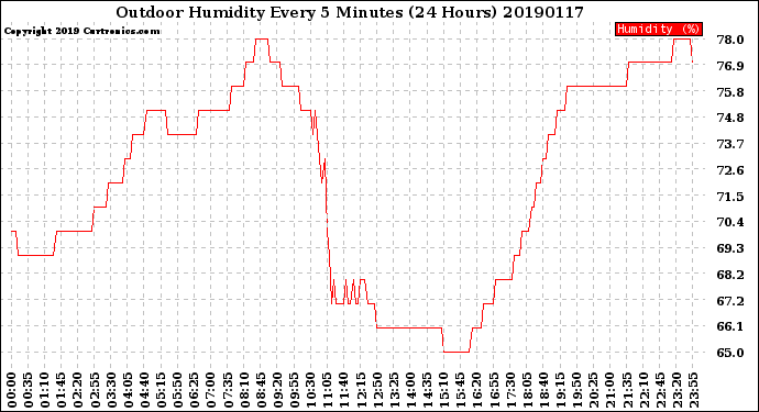 Milwaukee Weather Outdoor Humidity<br>Every 5 Minutes<br>(24 Hours)