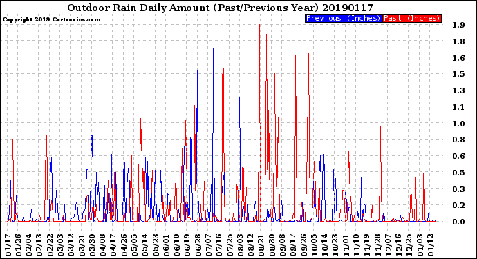 Milwaukee Weather Outdoor Rain<br>Daily Amount<br>(Past/Previous Year)