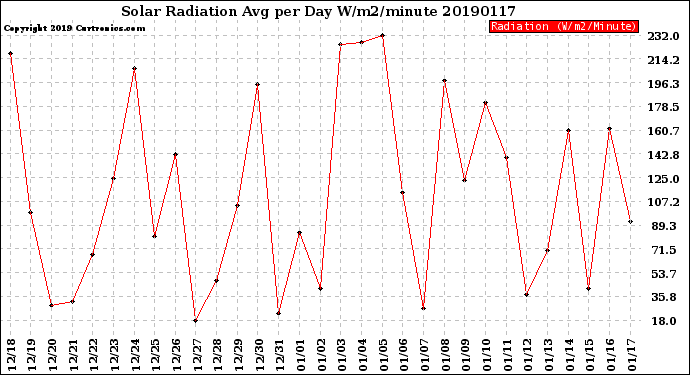 Milwaukee Weather Solar Radiation<br>Avg per Day W/m2/minute