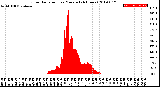 Milwaukee Weather Solar Radiation<br>per Minute<br>(24 Hours)