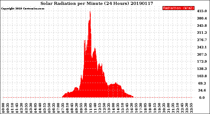 Milwaukee Weather Solar Radiation<br>per Minute<br>(24 Hours)