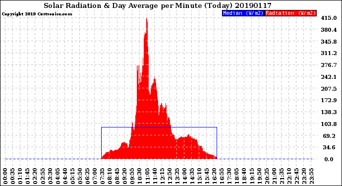 Milwaukee Weather Solar Radiation<br>& Day Average<br>per Minute<br>(Today)