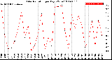 Milwaukee Weather Solar Radiation<br>per Day KW/m2