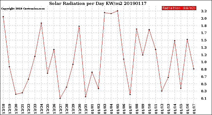Milwaukee Weather Solar Radiation<br>per Day KW/m2