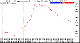 Milwaukee Weather Outdoor Temperature<br>vs Wind Chill<br>per Minute<br>(24 Hours)