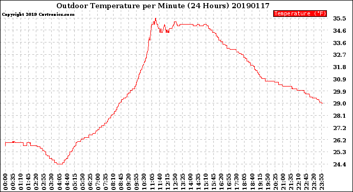 Milwaukee Weather Outdoor Temperature<br>per Minute<br>(24 Hours)