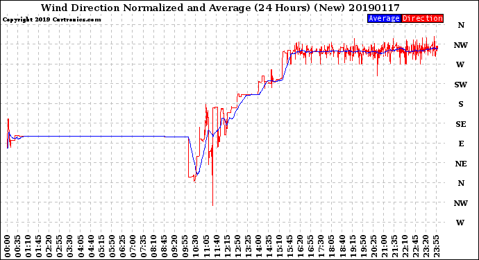 Milwaukee Weather Wind Direction<br>Normalized and Average<br>(24 Hours) (New)