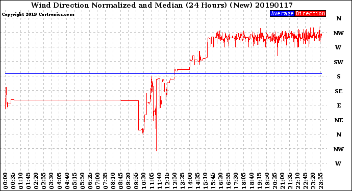 Milwaukee Weather Wind Direction<br>Normalized and Median<br>(24 Hours) (New)