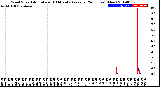 Milwaukee Weather Wind Speed<br>Actual and 10 Minute<br>Average<br>(24 Hours) (New)