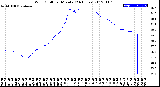 Milwaukee Weather Wind Chill<br>per Minute<br>(24 Hours)