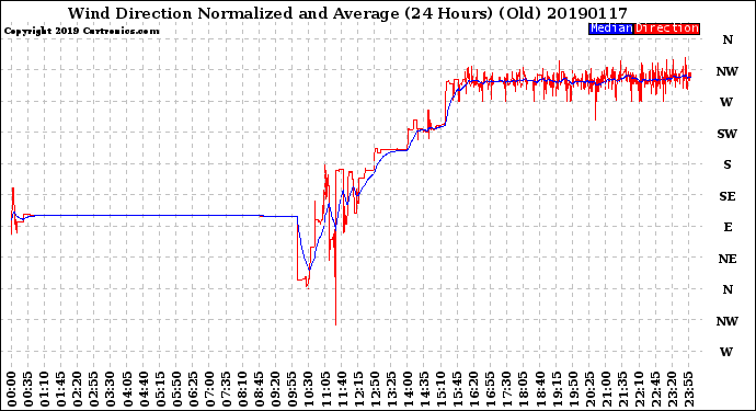 Milwaukee Weather Wind Direction<br>Normalized and Average<br>(24 Hours) (Old)