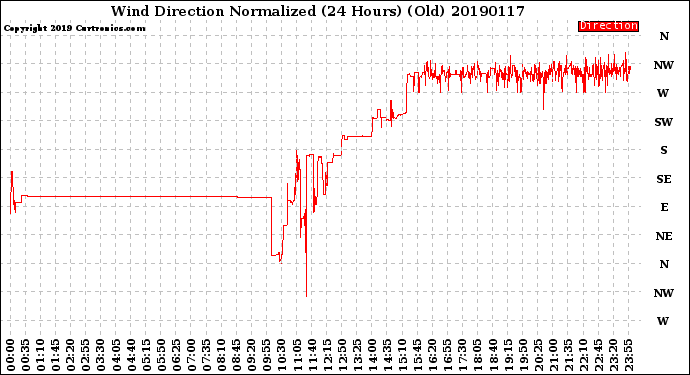 Milwaukee Weather Wind Direction<br>Normalized<br>(24 Hours) (Old)