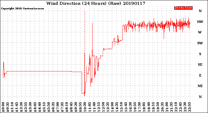 Milwaukee Weather Wind Direction<br>(24 Hours) (Raw)