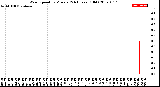 Milwaukee Weather Wind Speed<br>by Minute<br>(24 Hours) (Old)