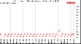 Milwaukee Weather Wind Speed<br>10 Minute Average<br>(4 Hours)