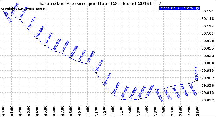 Milwaukee Weather Barometric Pressure<br>per Hour<br>(24 Hours)