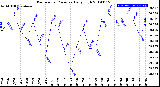 Milwaukee Weather Barometric Pressure<br>Daily High