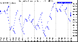 Milwaukee Weather Barometric Pressure<br>Daily Low