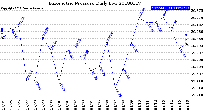 Milwaukee Weather Barometric Pressure<br>Daily Low