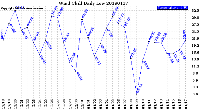 Milwaukee Weather Wind Chill<br>Daily Low