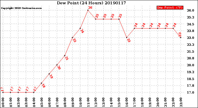 Milwaukee Weather Dew Point<br>(24 Hours)