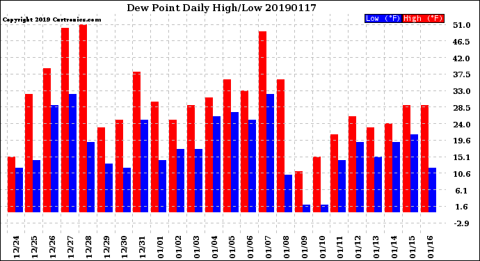 Milwaukee Weather Dew Point<br>Daily High/Low