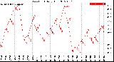 Milwaukee Weather Dew Point<br>Daily High