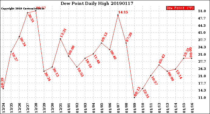 Milwaukee Weather Dew Point<br>Daily High