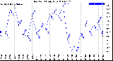 Milwaukee Weather Dew Point<br>Daily Low