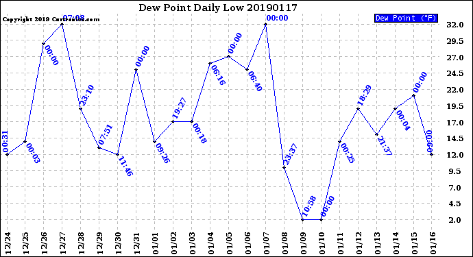 Milwaukee Weather Dew Point<br>Daily Low