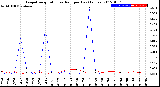 Milwaukee Weather Evapotranspiration<br>vs Rain per Day<br>(Inches)