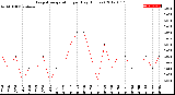 Milwaukee Weather Evapotranspiration<br>per Day (Inches)