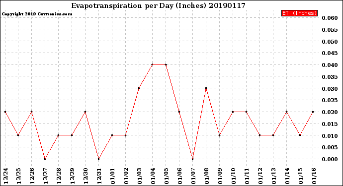 Milwaukee Weather Evapotranspiration<br>per Day (Inches)
