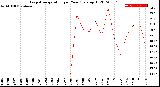 Milwaukee Weather Evapotranspiration<br>per Year (gals sq/ft)