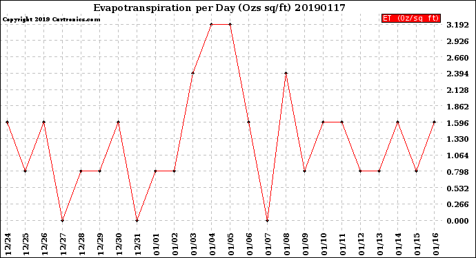 Milwaukee Weather Evapotranspiration<br>per Day (Ozs sq/ft)