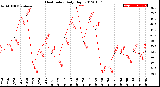 Milwaukee Weather Heat Index<br>Daily High