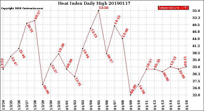 Milwaukee Weather Heat Index<br>Daily High