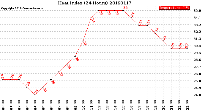 Milwaukee Weather Heat Index<br>(24 Hours)