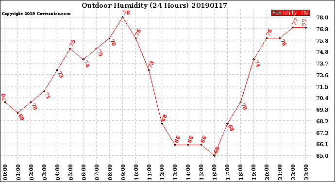 Milwaukee Weather Outdoor Humidity<br>(24 Hours)