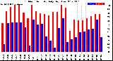 Milwaukee Weather Outdoor Humidity<br>Daily High/Low